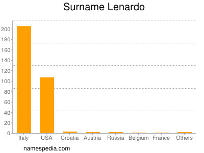 Surname Lenardo
