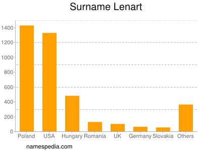 Surname Lenart