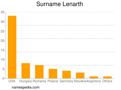 Surname Lenarth