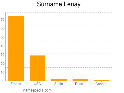 Surname Lenay