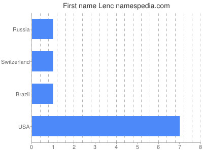 Given name Lenc