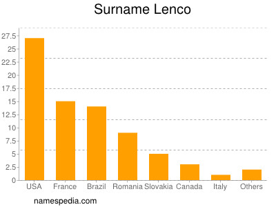 Surname Lenco