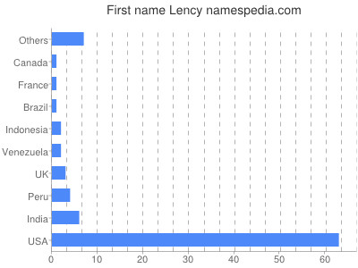 Given name Lency