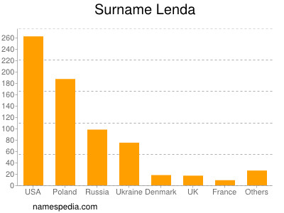 Surname Lenda