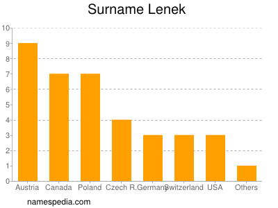 Surname Lenek