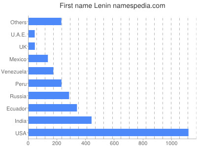 Given name Lenin