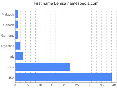 Given name Lenisa