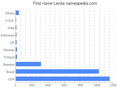 Given name Lenita