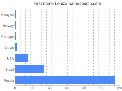 Given name Leniza
