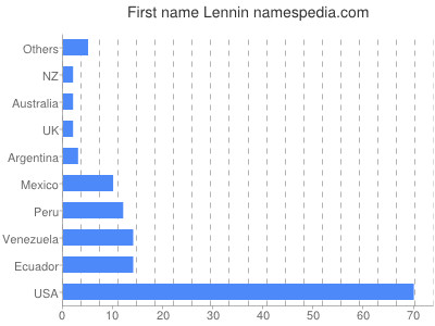 Given name Lennin