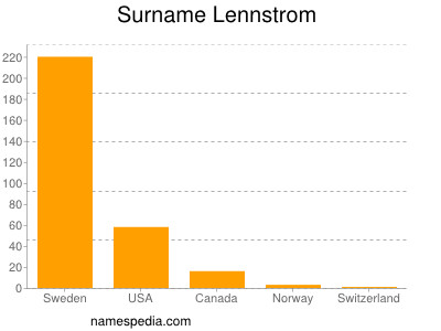 Surname Lennstrom