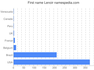 Given name Lenoir