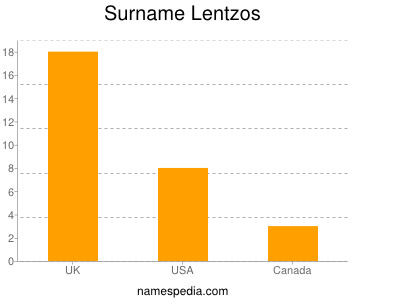 Surname Lentzos