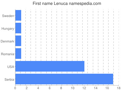 Given name Lenuca