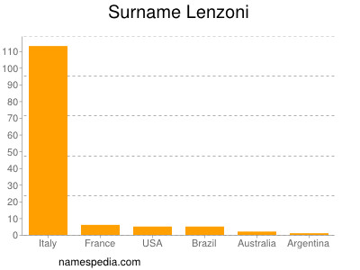 Surname Lenzoni