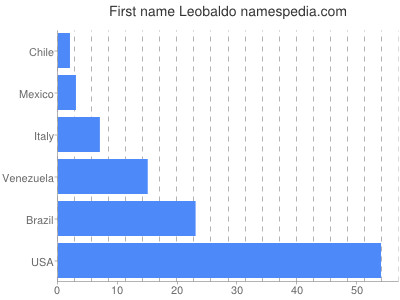 Given name Leobaldo