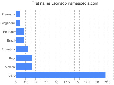 Given name Leonado