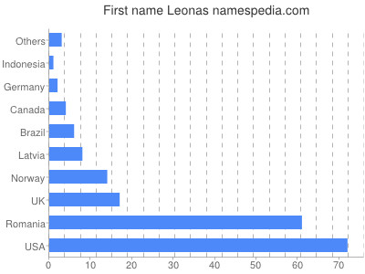 Given name Leonas