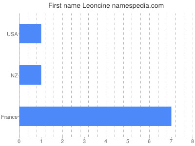 Given name Leoncine