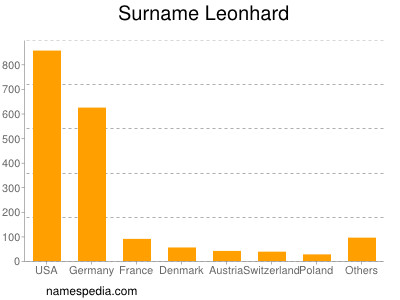 Surname Leonhard