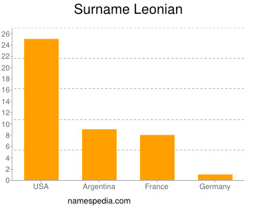 Surname Leonian