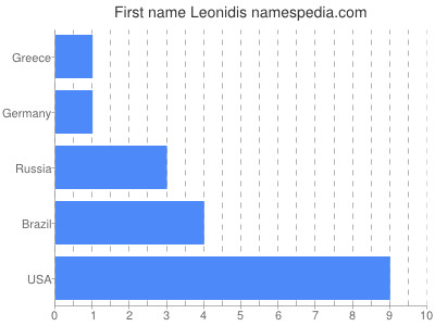 Given name Leonidis
