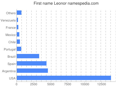 Given name Leonor