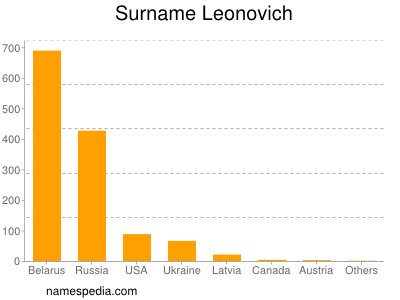 Surname Leonovich