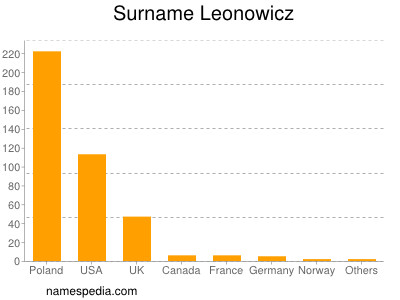 Surname Leonowicz