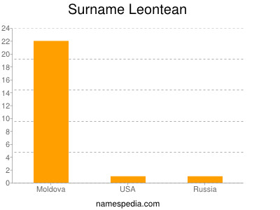 Surname Leontean