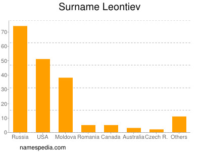 Surname Leontiev