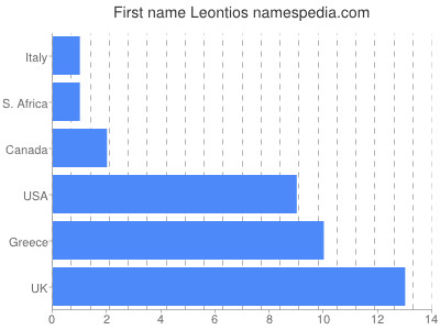 Given name Leontios