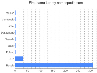 Given name Leonty