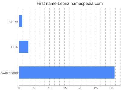 Given name Leonz