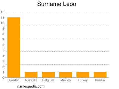Surname Leoo