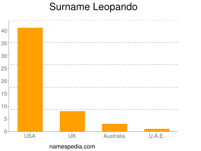 Surname Leopando
