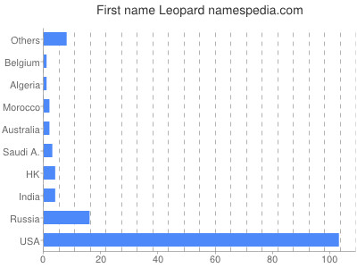 Given name Leopard