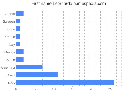 Given name Leornardo