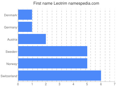 Given name Leotrim