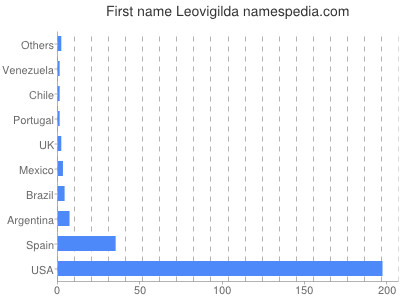 Given name Leovigilda