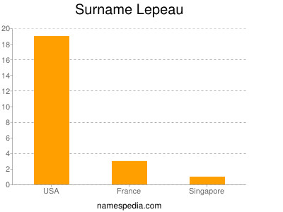 Surname Lepeau