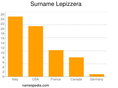 Surname Lepizzera
