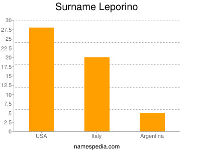 Surname Leporino