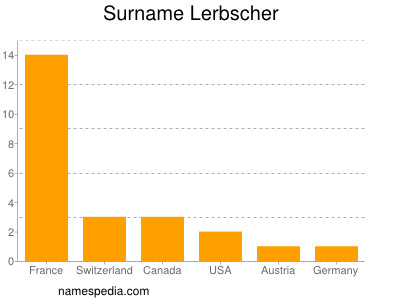 Surname Lerbscher