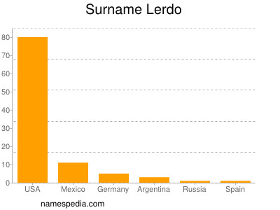 Surname Lerdo