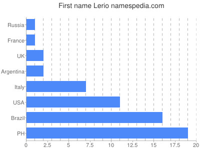 Given name Lerio
