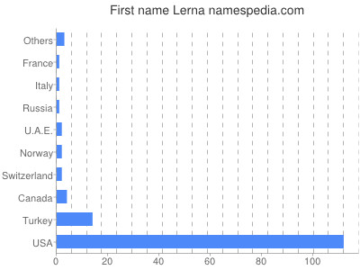 Given name Lerna