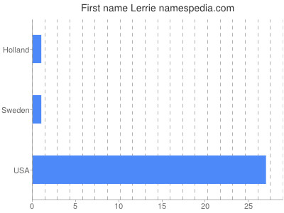 Given name Lerrie