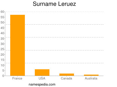 Surname Leruez