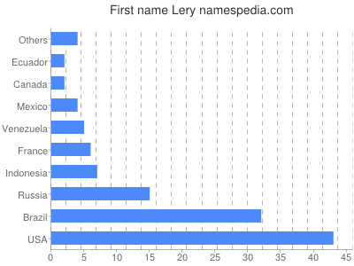 Given name Lery